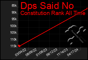 Total Graph of Dps Said No