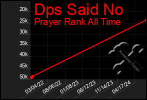 Total Graph of Dps Said No