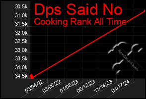 Total Graph of Dps Said No