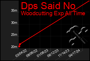 Total Graph of Dps Said No