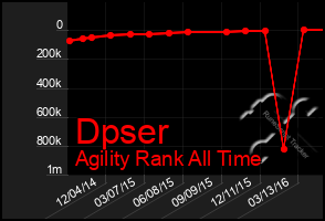 Total Graph of Dpser