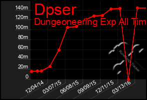 Total Graph of Dpser