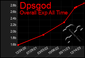 Total Graph of Dpsgod