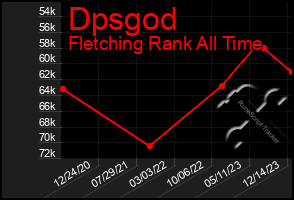Total Graph of Dpsgod