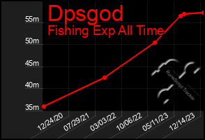 Total Graph of Dpsgod