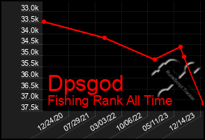 Total Graph of Dpsgod