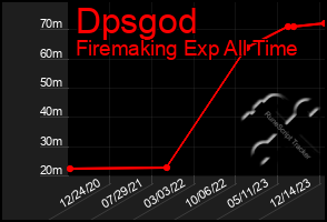 Total Graph of Dpsgod