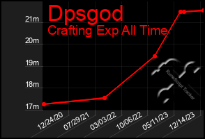 Total Graph of Dpsgod