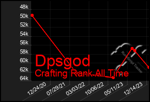 Total Graph of Dpsgod