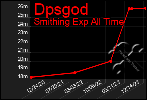 Total Graph of Dpsgod