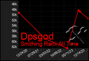 Total Graph of Dpsgod