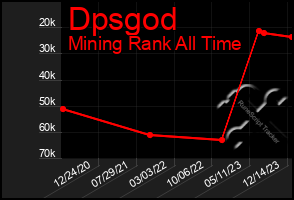 Total Graph of Dpsgod