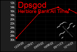 Total Graph of Dpsgod