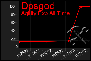 Total Graph of Dpsgod