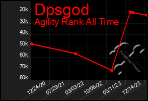 Total Graph of Dpsgod