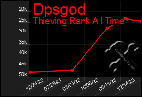Total Graph of Dpsgod