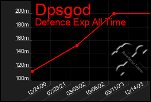 Total Graph of Dpsgod