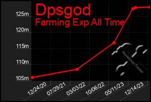 Total Graph of Dpsgod