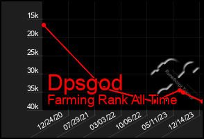 Total Graph of Dpsgod