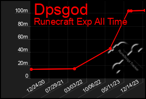 Total Graph of Dpsgod