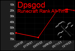 Total Graph of Dpsgod