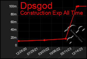 Total Graph of Dpsgod