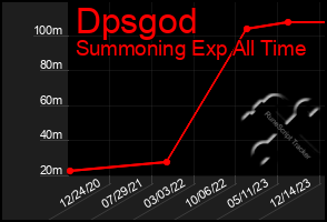 Total Graph of Dpsgod
