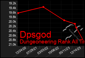 Total Graph of Dpsgod