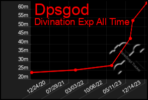 Total Graph of Dpsgod