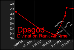 Total Graph of Dpsgod