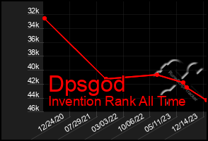 Total Graph of Dpsgod