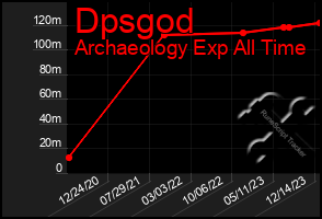 Total Graph of Dpsgod