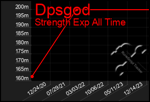 Total Graph of Dpsgod