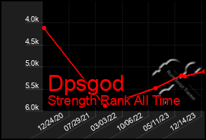 Total Graph of Dpsgod
