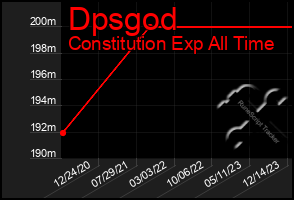 Total Graph of Dpsgod