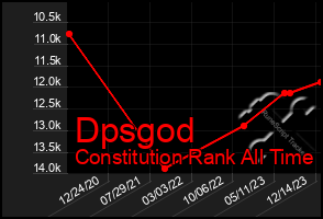 Total Graph of Dpsgod