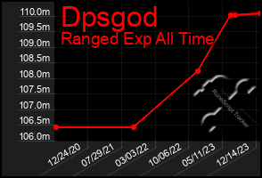 Total Graph of Dpsgod