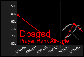 Total Graph of Dpsgod