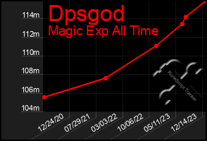 Total Graph of Dpsgod
