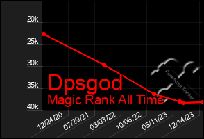 Total Graph of Dpsgod