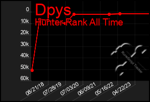 Total Graph of Dpys