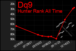 Total Graph of Dq9