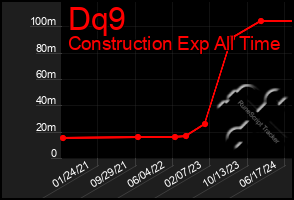 Total Graph of Dq9