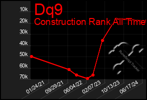 Total Graph of Dq9