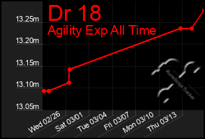 Total Graph of Dr 18