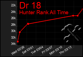 Total Graph of Dr 18