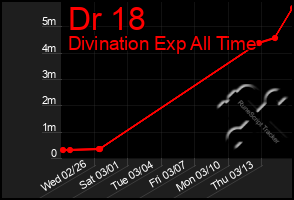 Total Graph of Dr 18