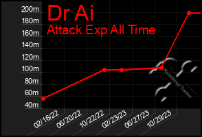 Total Graph of Dr Ai