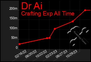 Total Graph of Dr Ai