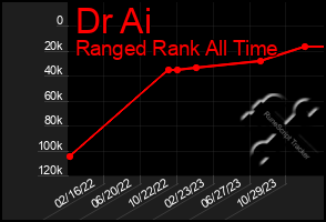 Total Graph of Dr Ai